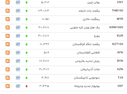 افزایش 33 نرخ ارز + جدول