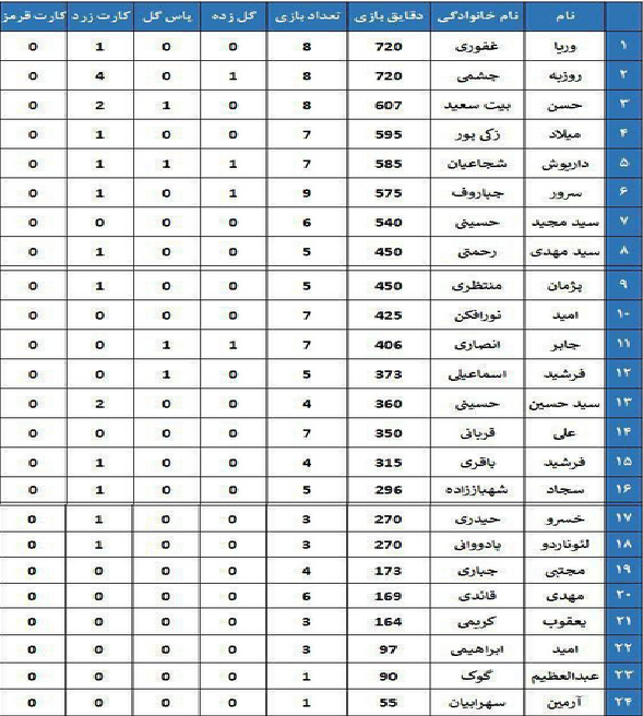 نگاهی به آمار فنی استقلالی ها در آستانه دربی
