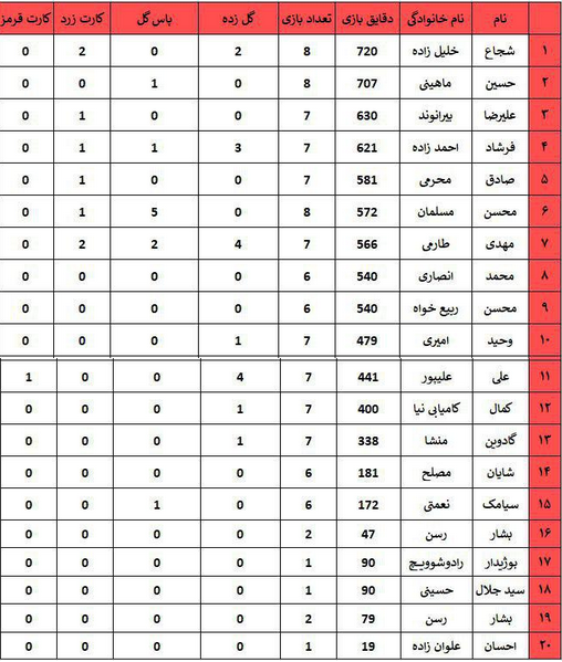 نگاهی به آمار فنی بازیکنان پرسپولیس