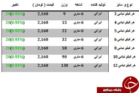 افزایش قیمت نبشی در بازارآهن