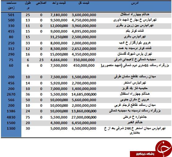 خرید زمین در منطقه 4 متری چند تمام می شود؟