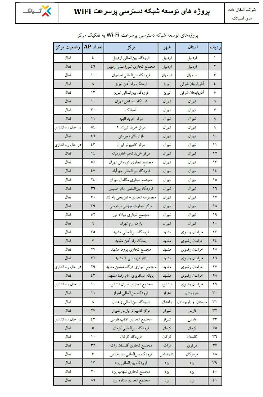 جدول مراکز ارائه دهنده وای فای رایگان از سوی اپراتورهای کشور جدول مراکز ارائه دهنده وای فای رایگان از سوی اپراتورهای کشور