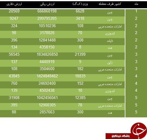 واردات زین موتورسیکلت از هند و اندونزی
