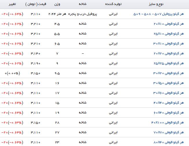 آخرین تغییرات قیمت پروفیل در بازار