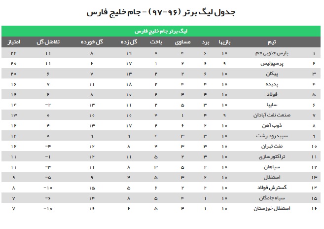 پرسپولیس ۱ - استقلال صفر / دربی نیمه جنجالی را برانکو از شفر برد + حاشیه&zwnj;ها و فیلم