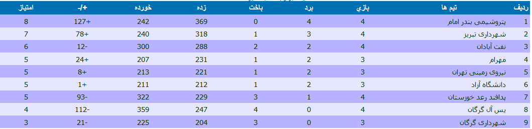 نتایج هفته چهارم رقابت های لیگ برتر بسکتبال / زور دانشگاه ازاد به پتروشیمی نرسید