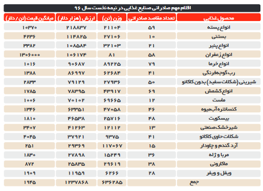 بستنی ایران به کدام کشورها صادر می شود؟ +جدول