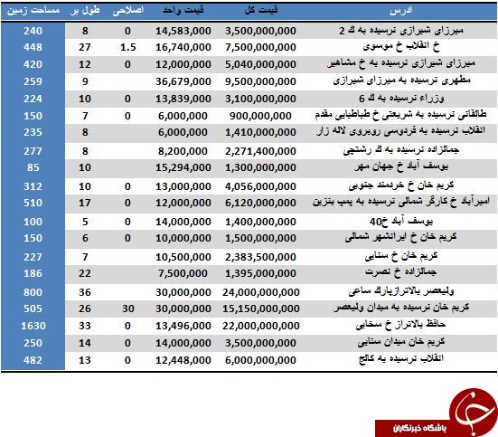 قیمت خرید و فروش املاک کلنگی