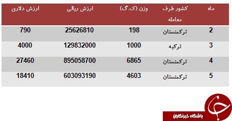 مراودات میلیاردی ایران و ترکیه برسر تيوپ موتورسيکلت!