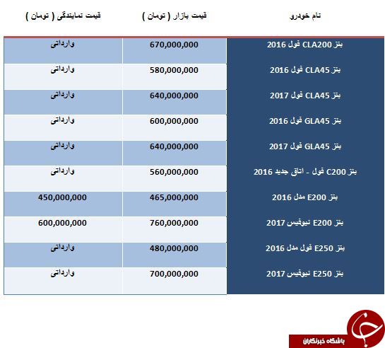 لیست قیمت جدیدترین Mercedes Benzهای موجود در بازار کشور