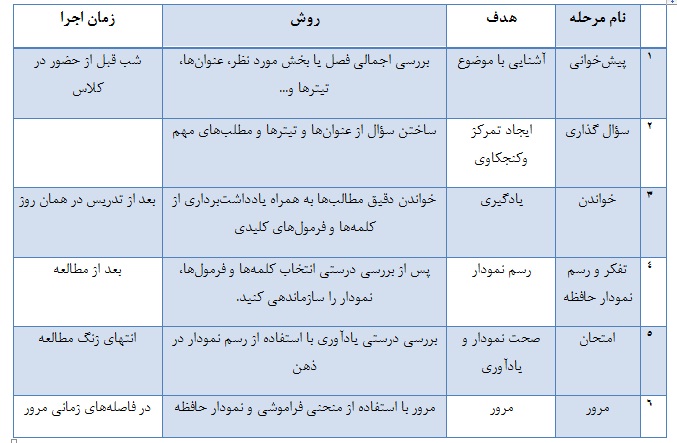 فوت و فن&zwnj;های مطالعه را در درس خواندن به کار بگیرید/ چه ساعتی از شبانه روز درس بخوانیم؟
