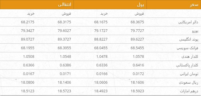 نرخ ارزهای خارجی در بازار امروز کابل/ 6 عقرب