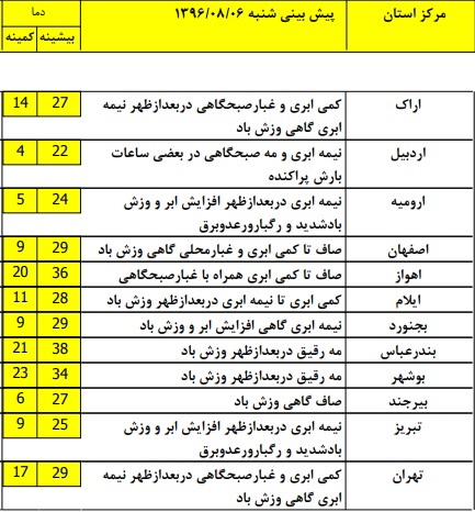 وزش گرد و غبار در برخی استان های کشور