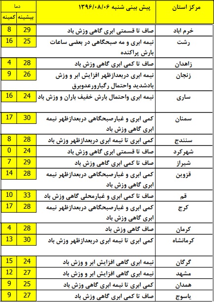 وزش گرد و غبار در برخی استان های کشور
