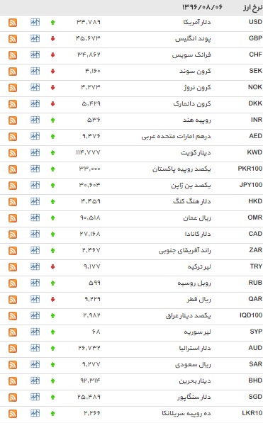 نرخ ۳۱ ارز افزایش یافت نرخ ۳۱ ارز افزایش یافت