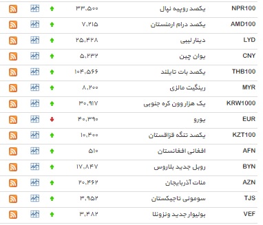 نرخ ۳۱ ارز افزایش یافت نرخ ۳۱ ارز افزایش یافت