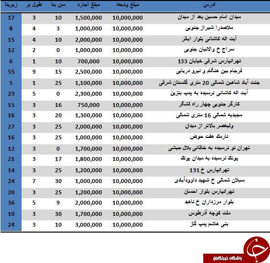 با 10 میلیون تومان در کدام مناطق تهران می توان مغازه رهن کرد؟