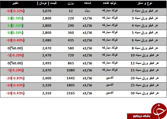 قیمت فروش ورق سیاه در بازارآهن