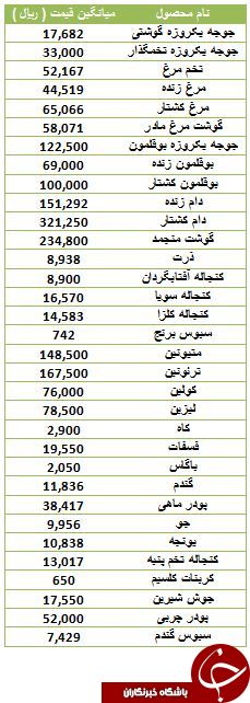 نرخ فروش تخم مرغ و جوجه یک روزه در بازار