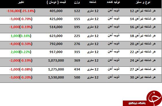 لیست قیمت انواع تیرآهن در بازار