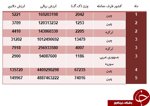 واردات منجوق چقدر ارز از کشور خارج کرده است؟