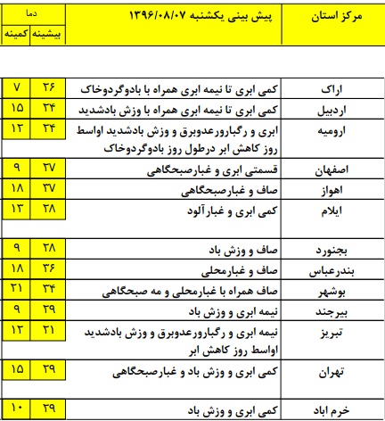 افزایش ابر و بارش پراکنده دربرخی استان های کشور+ جدول