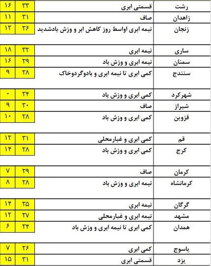 افزایش ابر و بارش پراکنده در برخی استان&zwnj;های کشور+ جدول