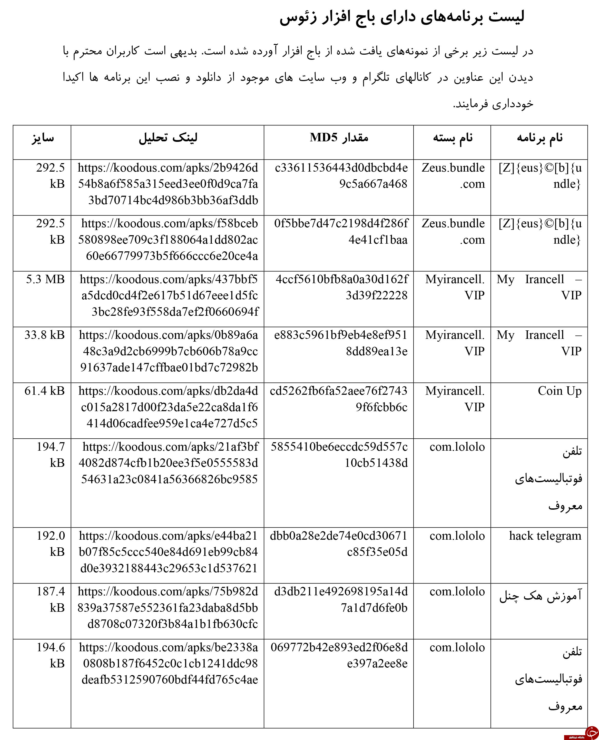 تهدید سرقت اطلاعات کاربران تلگرام با انتشار باج افزار زئوس+ لیست برنامه&zwnj;های دارای باج افزار