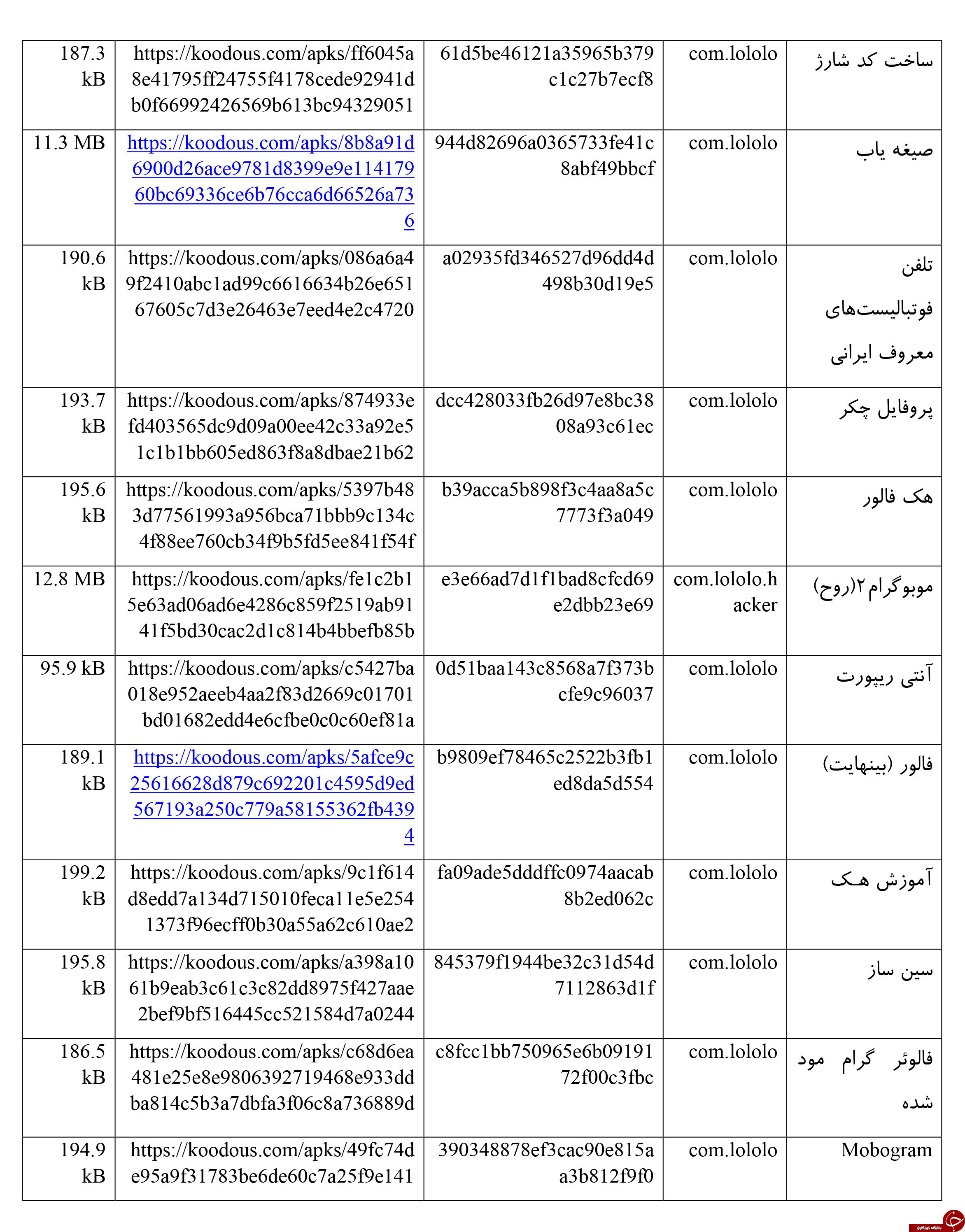 تهدید سرقت اطلاعات کاربران تلگرام با انتشار باج افزار زئوس+ لیست برنامه&zwnj;های دارای باج افزار