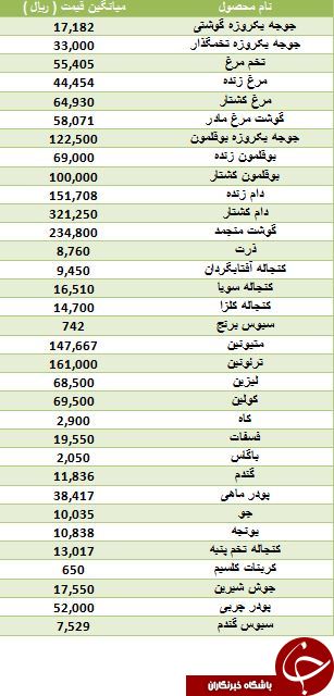 افزایش قیمت نهاده های دامی در بازار