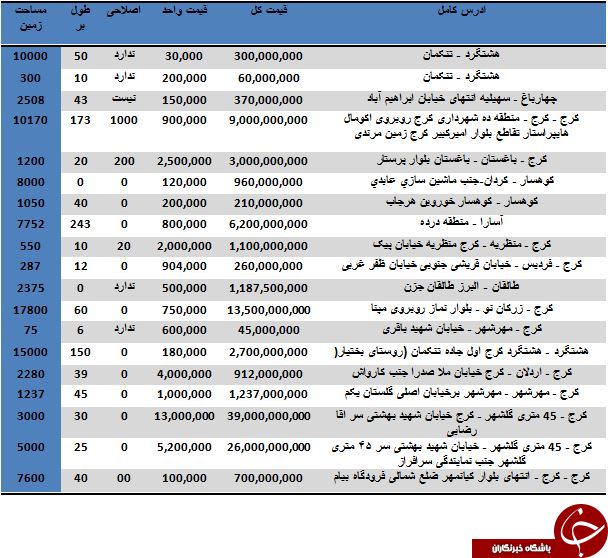مظنه خرید زمین در کرج چقدر است؟