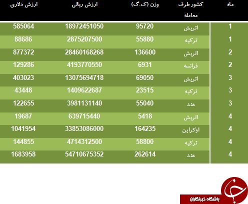 کدام کشورها به ایران ميله سوزنبانی می فروشند؟
