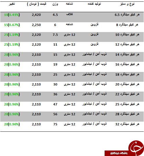 افزایش قیمت میلگرد در بازار آهن