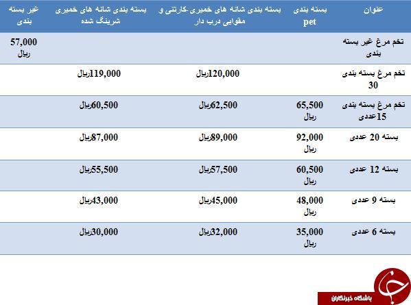 لیست قیمت انواع تخم مرغ بسته بندی