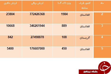 درآمد 40 هزار دلاری ایران از صادرات زیردامنی دخترانه!