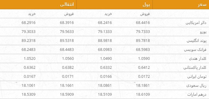 نرخ ارزهای خارجی در بازار امروز کابل/ 8 عقرب