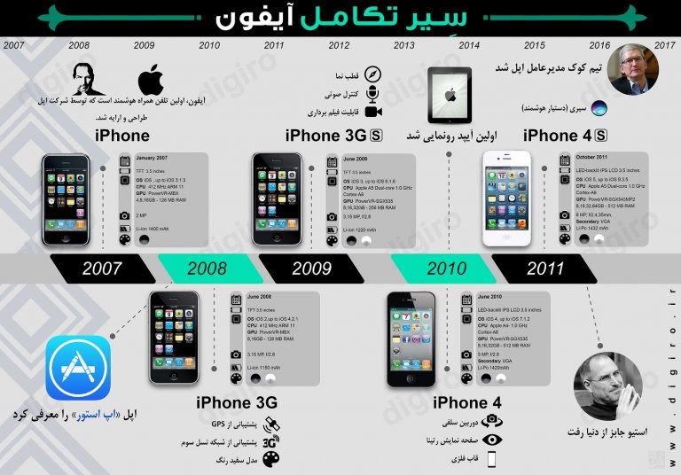 سیر تکامل آیفون اپل؛از اولین آیفون تا آیفون 10 +اینفوگرافی