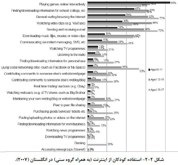 کودکان در اینترنت دنبال چه می&zwnj;گردند؟