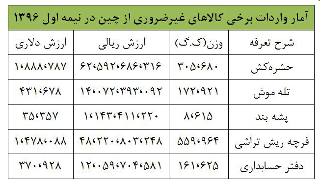 واردات کالاهای غیرضروری از چین؛ از حشره&zwnj;کش تا پشه بند+جدول