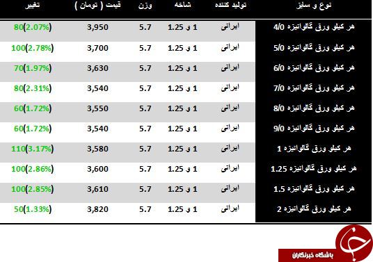 لیست قیمت انواع ورق گالوانیزه در بازار