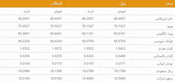 نرخ ارزهای خارجی در بازار امروز کابل/ 9 عقرب