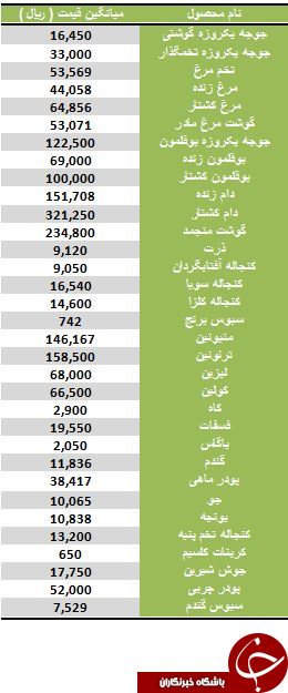 افزایش نرخ جوجه یک روزه