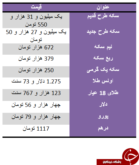 سکه طرح قدیم گران شد/ دلار چهار هزار و 56 تومان