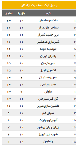 ///در حال تکمیل /// پیش بازی لیگ دسته اول فوتبال کشور