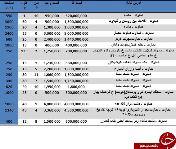 خرید زمین در دماوند متری چند آب می خورد؟