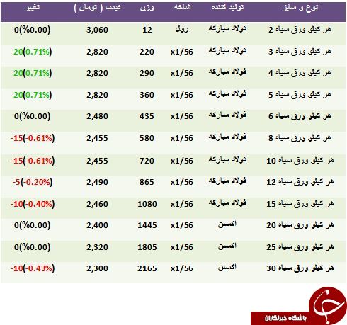 لیست قیمت انواع ورق سیاه در بازارآهن