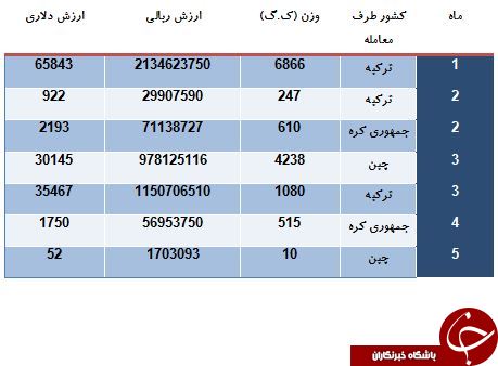 تعاملات تجاری ایران و ترکیه برسر واردات بدنه اتوبوس