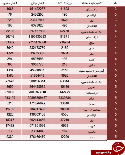 کدام کشورها هلوی ایرانی می خورند؟