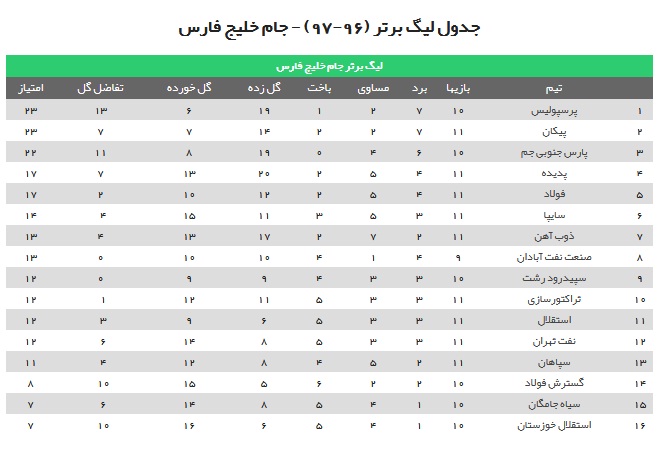 برانکو دوباره دایی را شکست داد/توقف شاگردان مهاجری مقابل تیم فولاد