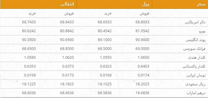 نرخ ارزهای خارجی در بازار امروز کابل 1 قوس 96